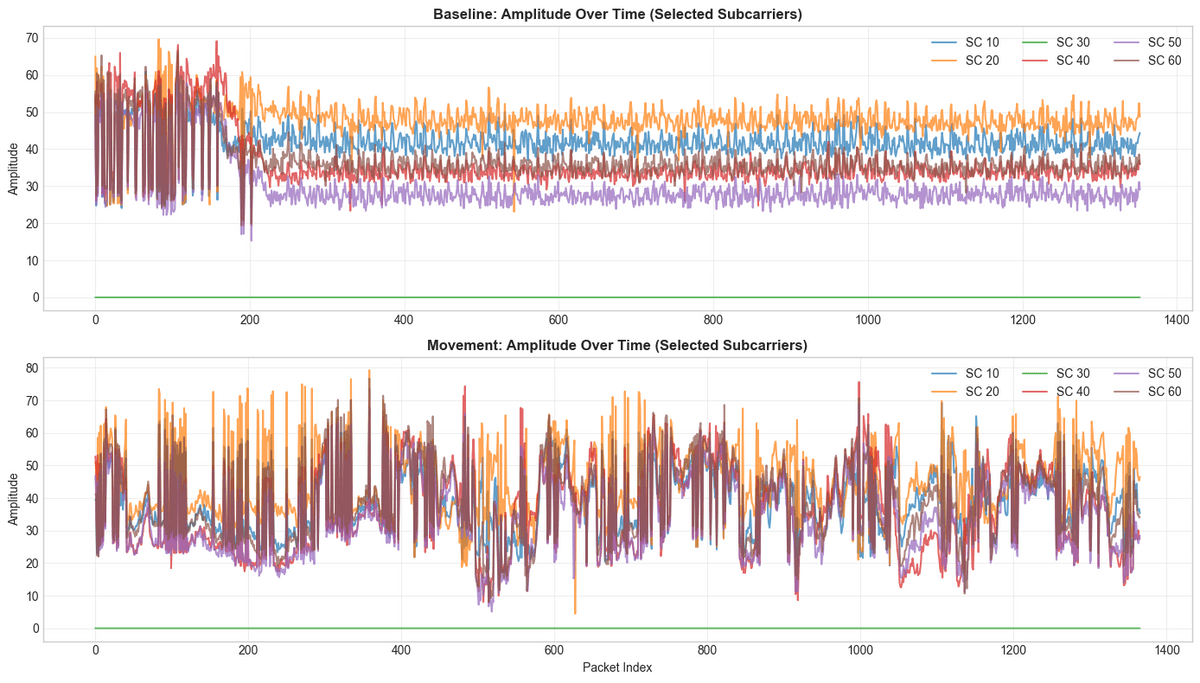 CSI Amplitude Over Time — Baseline vs Movement