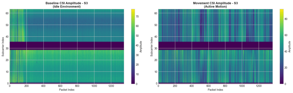 CSI Amplitude Heatmap — Baseline vs Movement